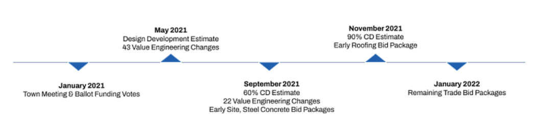 Previous Milestones in the Mindess School Building Project